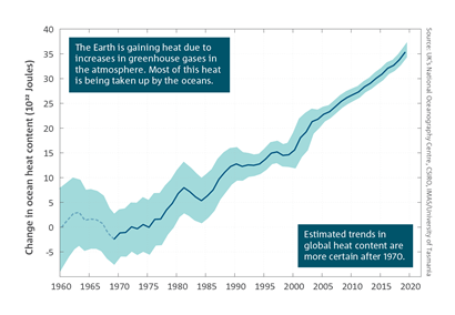 The Earth is gaining heat due to increases in greenhouse gases in the atmosphere. Most of this heat is being taken up by the oceans.  Line chart which shows observed changes in upper 2000 m ocean heat content, relative to the observational period (1960 - 2020).   For a full description of this figure please contact: CSIROEnquiries@csiro.au