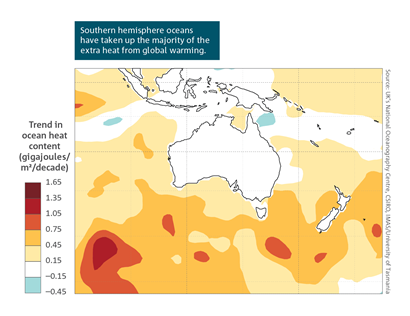 Southern hemisphere oceans have taken up the majority of the extra heat from global warming.  Spatial map of Australian region which shows the estimated linear decadal trend in ocean heat content between 1970 and 2019 in the upper 2000 m of the ocean. It shows the highest uptake of heat in red colouring,which is seen in various parts of the Southern ocean.   For a full description of this figure please contact: CSIROEnquiries@csiro.au