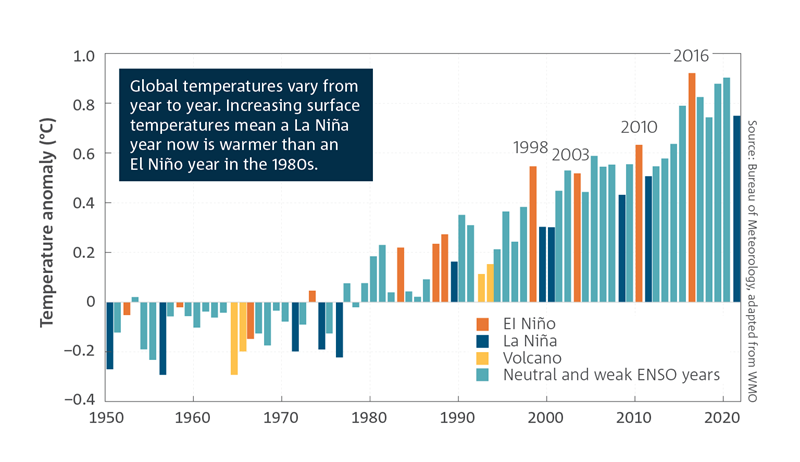 Global temperatures vary from year to year. Increasing surface temperatures mean a La Niña year now is warmer than an El Niño year in the 1980s. Bar chart of global surface temperature anomalies of the Earth (land and ocean), relative to the 1961 to 1990 average, in degrees Celsius, from 1950 to 2021, showing major El Niño and La Niña years and years affected by large volcanic eruptions. For a full description of this figure please contact: helpdesk.climate@bom.gov.au