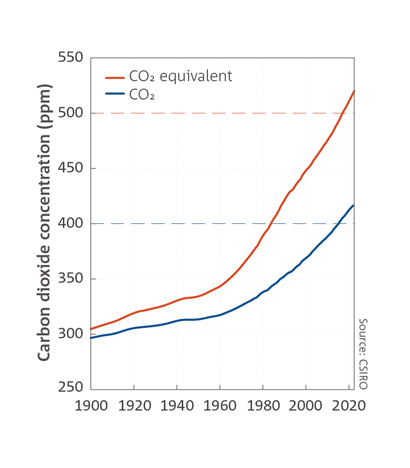 Global CO2 equivalent reached 516 ppm in 2021. Global mean CO2 reached 414 ppm in 2021.  Line chart of both CO2 equivalent and CO2 which shows two upwards curves.  For a full description of this figure please contact: www.csiro.au/contact