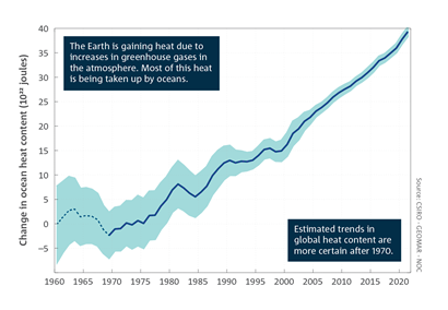 The Earth is gaining heat due to increases in greenhouse gases in the atmosphere. Most of this heat is being taken up by oceans. Estimated trends in global heat content are more certain after 1970. Line chart which shows observed changes, relative to 1960, in ocean heat content averaged over the full ocean depth, for the full observational period (1960–2021). For a full description of this figure please contact: www.csiro.au/contact