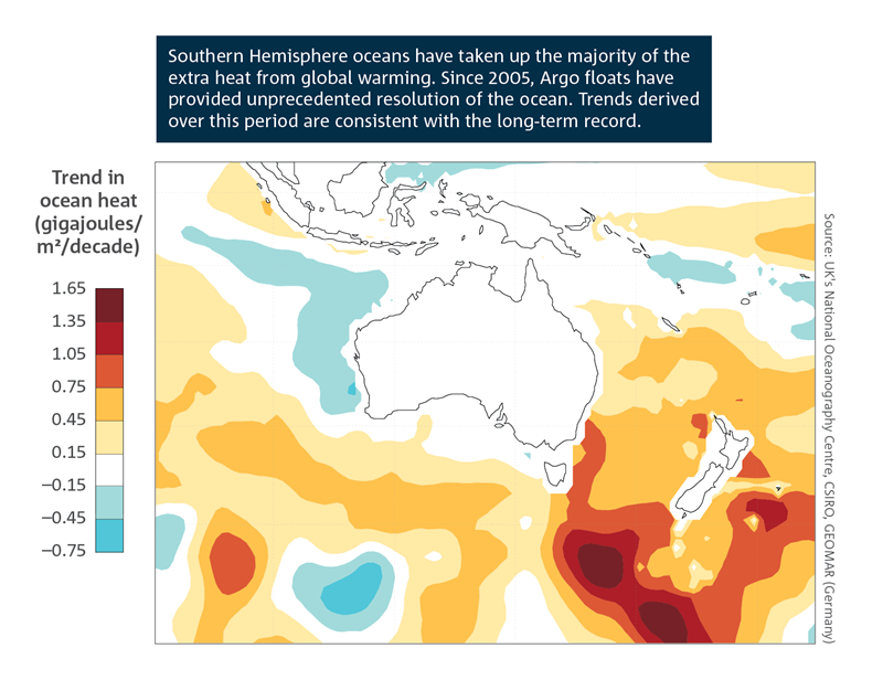 Southern Hemisphere oceans have taken up the majority of the extra heat from global warming. Since 2005, Argo floats have provided unprecedented resolution of the ocean. Trends derived over this period are consistent with the long-term record. Spatial map of Australian region which shows the estimated linear decadal trend in ocean heat content between 2005 and 2021 in the upper 2000 m of the ocean. It shows the highest uptake of heat in red colouring, which is seen in various parts of the Southern Ocean, especially south of Tasmania and New Zealand. For a full description of this figure please contact: www.csiro.au/contact