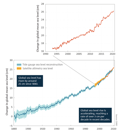 Global sea level has risen by around 25 cm since 1880. Global sea level rise is accelerating, reaching a rate of over 3 cm per decade in recent decades. Line chart which shows the change in global mean sea level (cm) between 1880 and 2020. There has been year-to-year variation but there is a strong overall increasing trend. An inset plot zooms in on the period since 1993, showing the increase in sea level as indicated by the more precise satellite altimetry data. For a full description of this figure please contact: www.csiro.au/contact