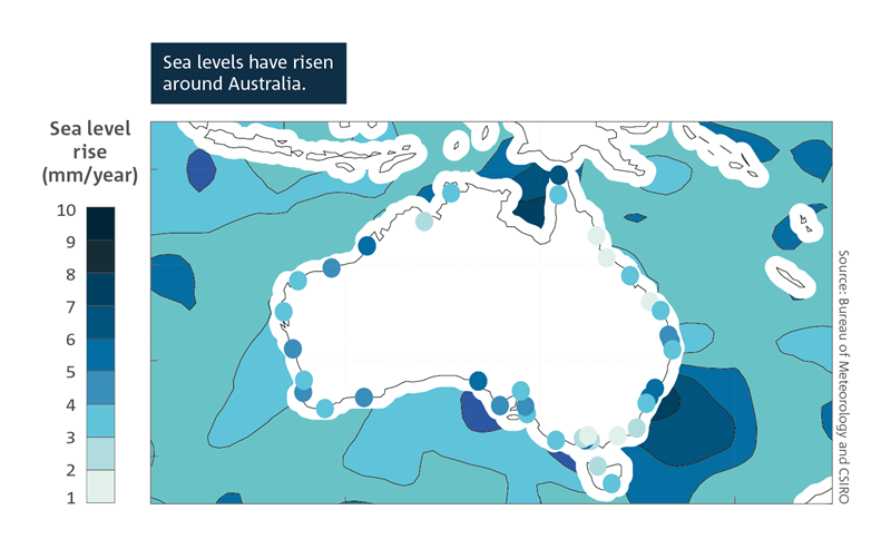 Sea levels have risen around Australia. Spatial map of Australia which shows the rate of sea level rise (in mm per year) measured using satellite altimetry, from 1993 to 2020. The rate of rise varies, with the greatest rises to the south east of Australia and in the vicinity of the Gulf of Carpentaria. Coloured dots at points along the Australian coastline show trends as measured by tide gauges. For a full description of this figure please contact: www.csiro.au/contact