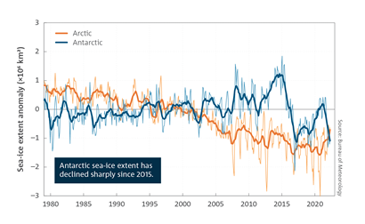 Antarctic sea-ice extent has declined sharply since 2015. Line chart which shows Antarctic and Arctic sea-ice extent for the period January 1979 to April 2022 (-10,000,000 kilometre squared). Arctic sea ice extent has been steadily decreasing. Antarctic sea ice extent has been more variable, but a pronounced decline has occurred since 2015. For a full description of this figure please contact: helpdesk.climate@bom.gov.au