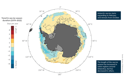 Antarctic sea-ice starts expanding in February and retreats from October. The length of the sea-ice season has increased in some regions around Antarctica, but has decreased in others.  Spatial plot of Antarctica showing trends in the length of the sea-ice season each year (in days per year) around Antarctica from 1979–1980 to 2021–2022. For a full description of this figure please contact: helpdesk.climate@bom.gov.au