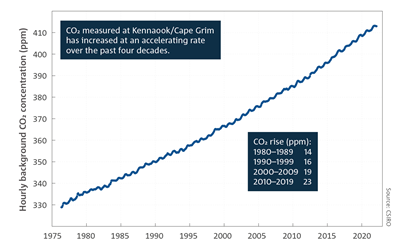 CO2 measured at Kennaook/Cape Grim has increased at an accelerating rate over the past four decades. CO2 rise (ppm). 1980-1989: 14, 1990-1999: 16, 2000-2009: 19, 2010-2019: 23. Line chart which shows background hourly clean-air CO2 as measured at the Kennaook/Cape Grim Baseline Air Pollution Station from 1976 through to June 2022. Plotted hourly data represent thousands of individual measurements. For a full description of this figure please contact: www.csiro.au/contact
