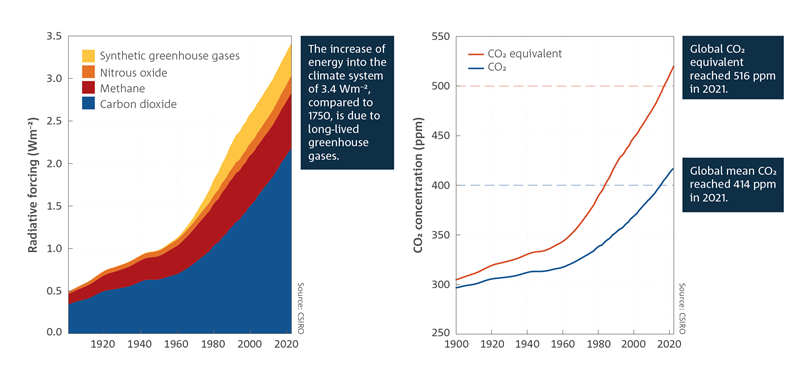 FIGURE 1: The increase of energy into the climate system of 3.4 watts per square metre, compared to 1750, is due to long-lived greenhouse gases. Stacked area chart which shows the radiative forcing of the following: synthetic greenhouse gases, nitrous oxide, methane and carbon dioxide, from 1900 to 2021. For a full description of this figure please contact: www.csiro.au/contact  FIGURE 2: Global CO2 equivalent reached 516 ppm in 2021. Global mean CO2 reached 414 ppm in 2021. Line chart which shows two lines (CO2 and CO2 equivalent) with rising carbon dioxide concentration (ppm) between 1900 to 2021. For a full description of this figure please contact: www.csiro.au/contact