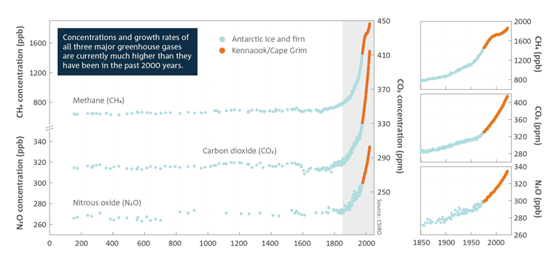 Figure 1: Concentrations and growth rates of all three major greenhouse gases are currently much higher than they have been in the past 2000 years. Time series plot showing atmospheric concentrations of methane (top), carbon dioxide (middle) and nitrous oxide (bottom) over the past 2000 years. Concentrations of all three gases were reasonably constant until the 19th Century, at which point concentrations began to increase at an accelerating rate over time.  For a full description of this figure please contact: www.csiro.au/contact  Figure 2: Fossil fuel burning is the main source of CO2. CO2 is absorbed by the ocean and land, or remains in the atmosphere. Stacked area chart which shows CO2 fluxes from different sources (Gt CO2 per year) between 1850 and 2021. Sources include: emissions from fossil fuel and industry, emissions from land-use change, ocean sink, land sink and atmosphere. For a full description of this figure please contact: www.csiro.au/contact