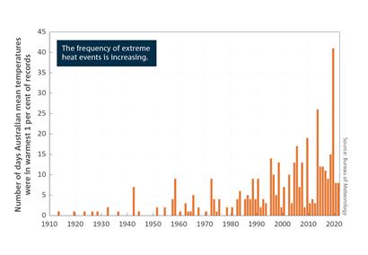 The frequency of extreme heat events is increasing. Bar chart of the number of days each year with extreme daily mean temperatures between 1910 and 2021. For a full description of this figure please contact: helpdesk.climate@bom.gov.au