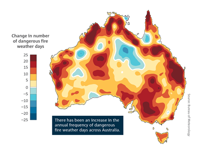 There has been an increase in the annual frequency of dangerous fire weather days across Australia. Spatial plot of Australia which shows the change in the number of dangerous bushfire weather days, with most areas showing an increase. For a full description of this figure please contact: helpdesk.climate@bom.gov.au