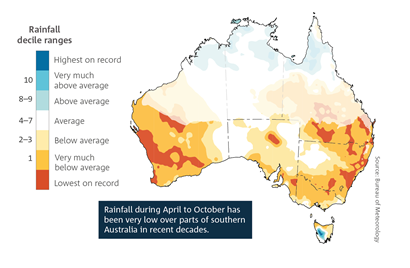 Rainfall during April to October has been very low over parts of southern Australia in recent decades. Spatial plot of Australia which shows April to October rainfall deciles for the last 22 years (2000–2021) compared to all years since 1900, with most areas showing below average rainfall. For a full description of this figure please contact: helpdesk.climate@bom.gov.au