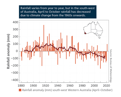 Rainfall varies from year to year, but in the south-west of Australia, April to October rainfall has decreased due to climate change from the 1960s onwards. Bar chart which shows anomalies of April to October rainfall from 1880 to 2021 for southwestern Australia, with respect to 1961 to 1990 average. For a full description of this figure please contact: helpdesk.climate@bom.gov.au