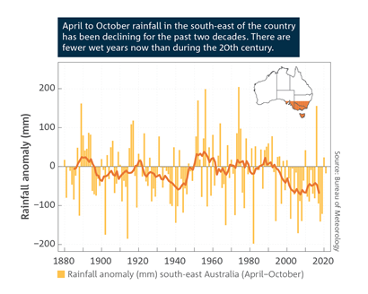 April to October rainfall in the south-east of the country has been declining for the past two decades. There are fewer wet years now than during the 20th century.  Bar chart which shows anomalies of April to October rainfall from 1880 to 2021 for southeastern Australia, with respect to 1961 to 1990 average.  For a full description of this figure please contact: helpdesk.climate@bom.gov.au