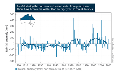 Rainfall during the northern wet season varies from year to year. There have been more wetter than average years in recent decades. Bar chart which shows anomalies of October to April rainfall for northern Australia, calculated with respect to the 1961 to 1990 average. For a full description of this figure please contact: helpdesk.climate@bom.gov.au