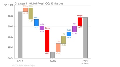 This chart shows global fossil CO2 emissions growth for 2019-2021