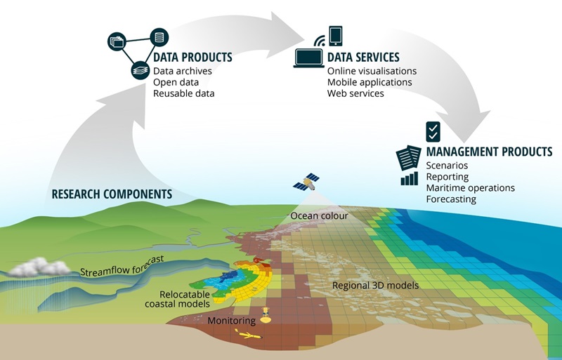 This graphic shows the range of work undertaken in the eReefs program. Research includes land based monitoring, creation of regional 3D models, satellite sensing of ocean colour, streamflow forecasting and relocatable coastal models. The flow of information is from data products, to data services, through to management products such as reports and forecasting products.