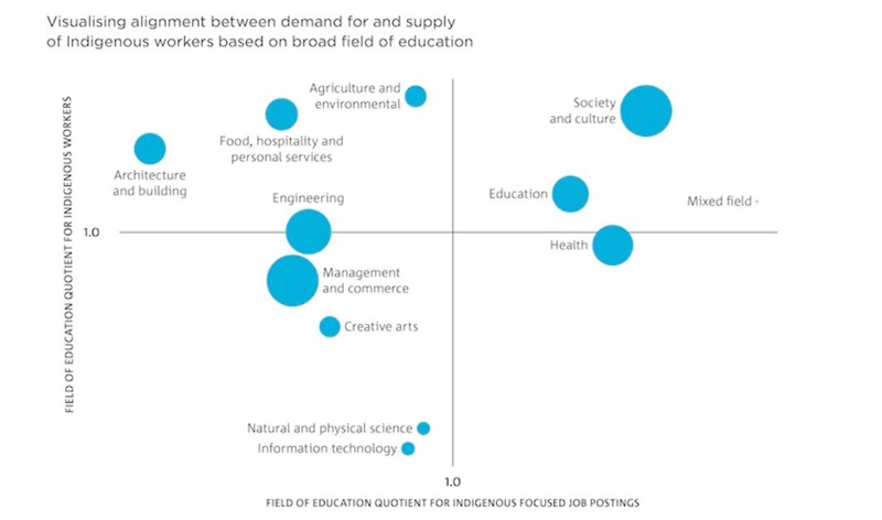 A graph where the size of each bubble reflects the number of Indigenous workers with formal education.