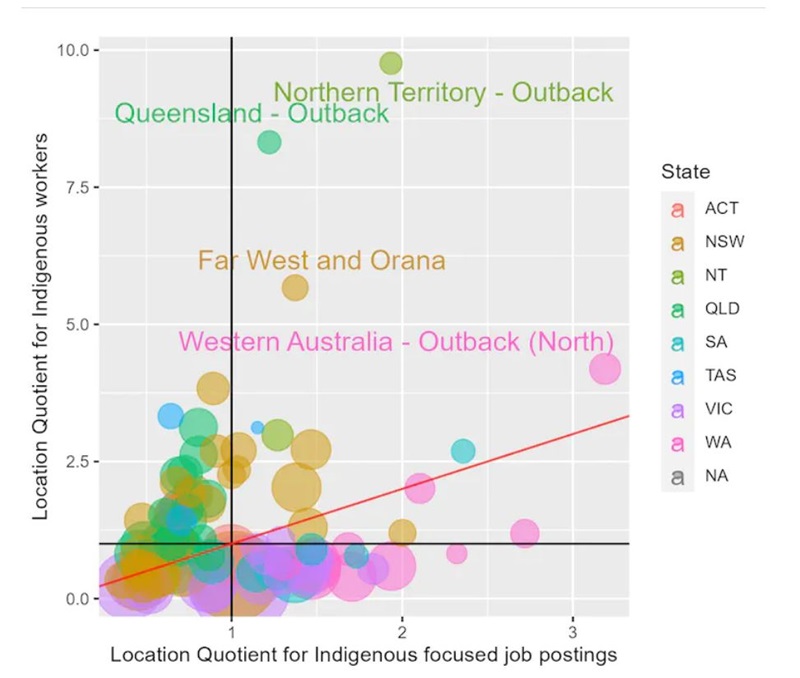 A graph which uses bubbles to track the numbers Indigenous workers in the region.