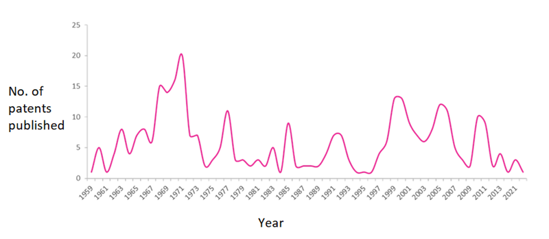 A graph showing Barbie patent filing activity from 1959 to 2023. There have been over 330 patents filed for Barbie during this time period.