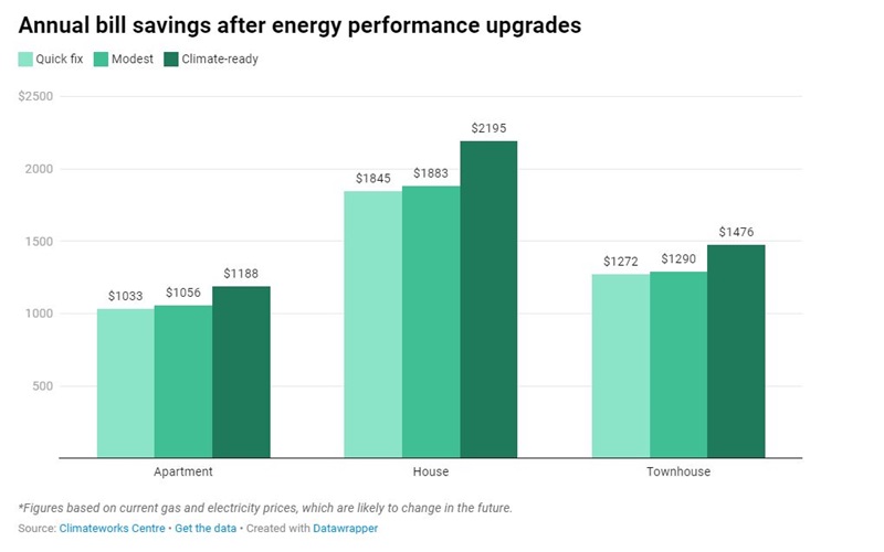 A bar graph depicting the annual bill savings after energy performance upgrades. In every instance, climate ready homes saved the most. 