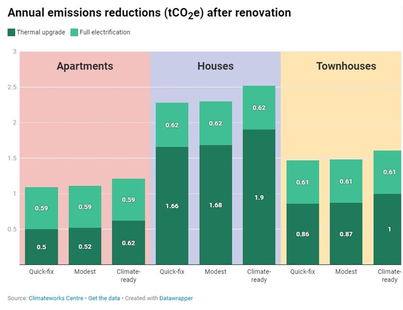 A graph depicting the annual emissions reductions in apartments, houses and townhouses after renovations. 