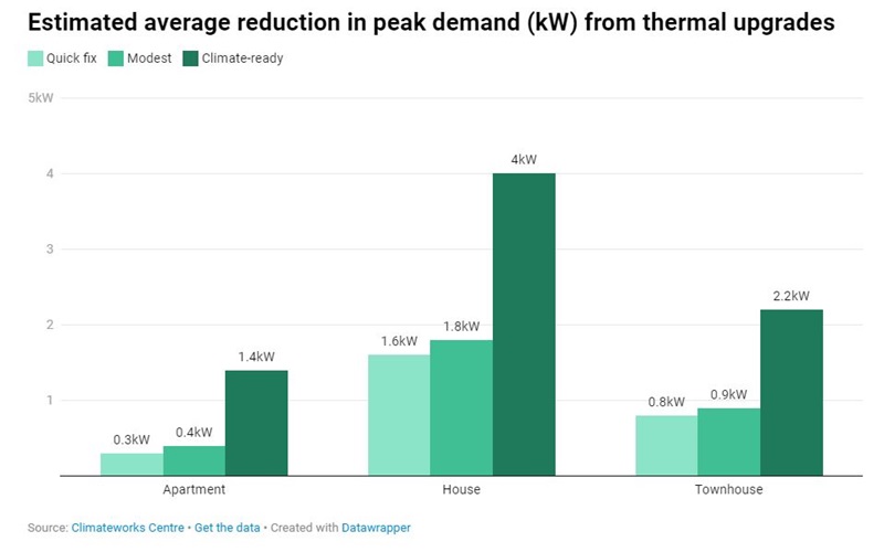 A graph depicting estimated average reduction in peak demand from thermal upgrades in apartments, houses and townhouses. Climate ready homes showed the biggest declines. 