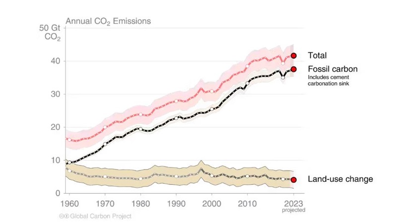 Line graph showing emissions from fossil fuels, land-use changes and total emissions from 1960 to 2023