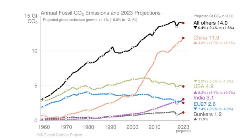 Emissions by individual countries from 1960 to 2023