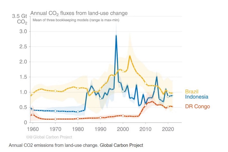 Annual CO2 emissions from land-use change. 