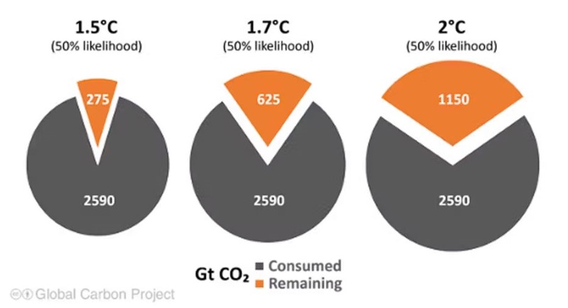 Pie chart showing remaining carbon budgets the world must achieve to keep warming below 1.5°C, 1.7°C and 2°C.