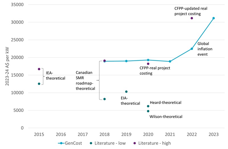Chart showing timeline of nuclear SMR cost estimates