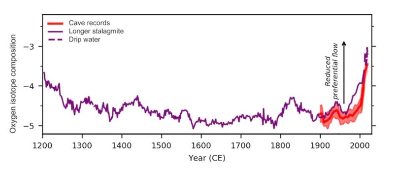 The decline in rainfall in south-west Australia corresponds to an 800-year low in the rate at which groundwater is being replenished. Priestley et al 2023,