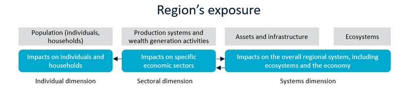 Flow chart titled 'region's exposure shows that drought has an impact on population, production systems, assets and infrastructure, and ecosystems.
