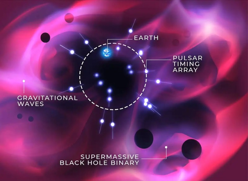 An illustration showing Earth, pulsars, and gravitational waves.