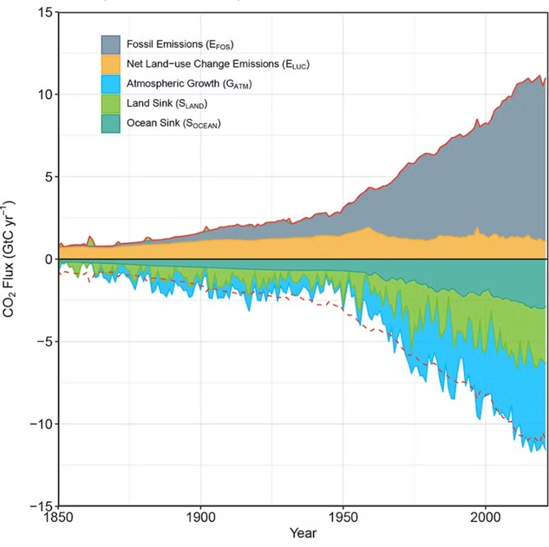 The ocean (dark green) is a major carbon sink that partly offsets emissions in the global carbon budget.