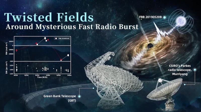 An infographic with heading 'Twisted Fields Around Mysterious Fast Radio Burst' shows an illustration of two radio telescopes, a bright object in the sky, and a chart.