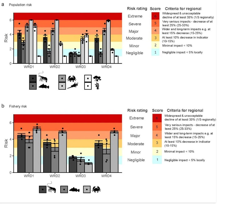 Two column charts showing risk to key populations and fisheries in the Gulf of Carpentaria from changes in freshwater flows.