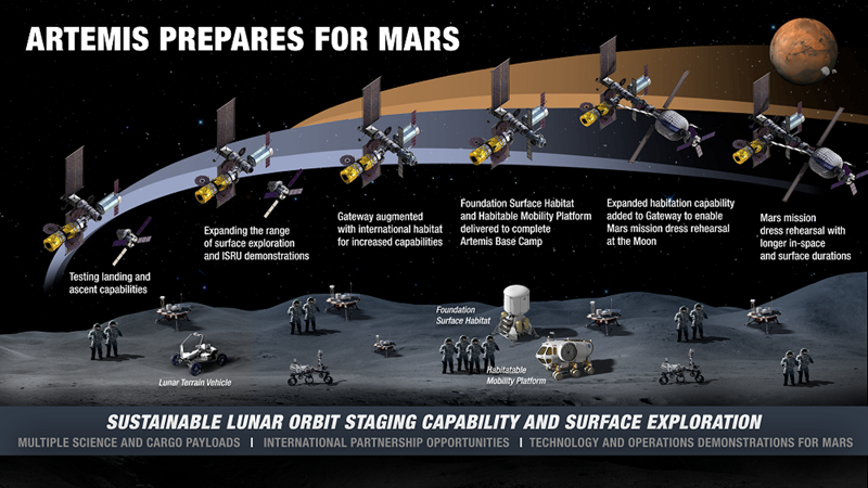 Graphic showing stages of preparation on the Moon in readiness for mission to Mars