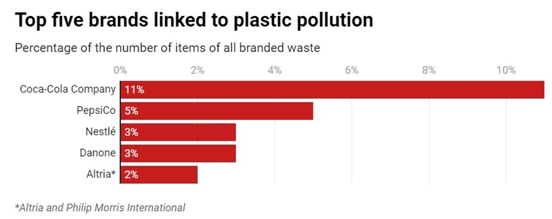 Chart with the top five brands linked the plastic pollution in a sideways bar graph. 