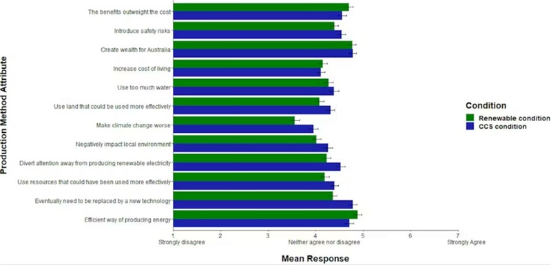 A comparison of what survey participants thought about each production method (95% confidence intervals)