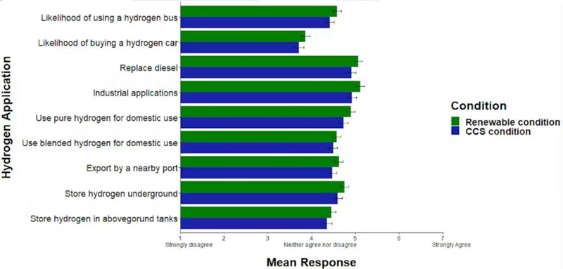 A comparison of survey participants’ acceptance of uses of blue and green hydrogen (95% confidence intervals)