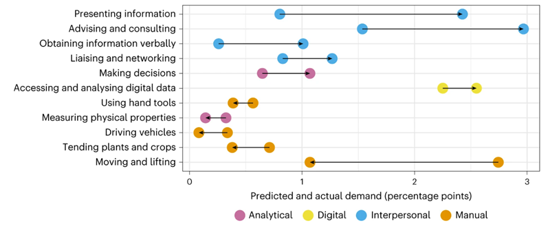 A figure showing differences between the predicted and actual levels of specific skills mentioned in job ads between July and December 2022. 