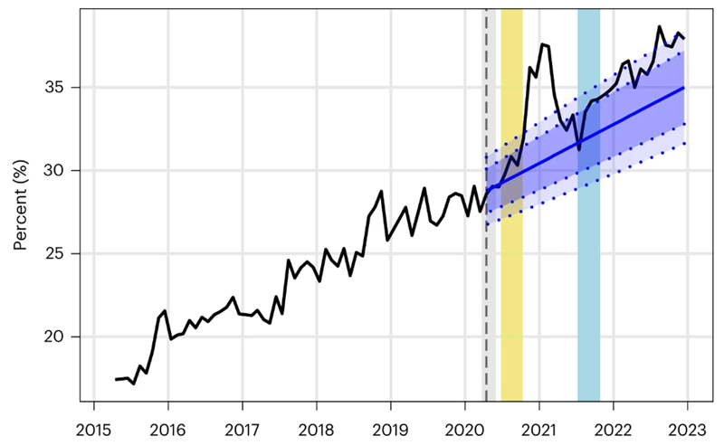 A graph showing the trend in demand for interpersonal skills in the Australian jobs market pre and post pandemic. 