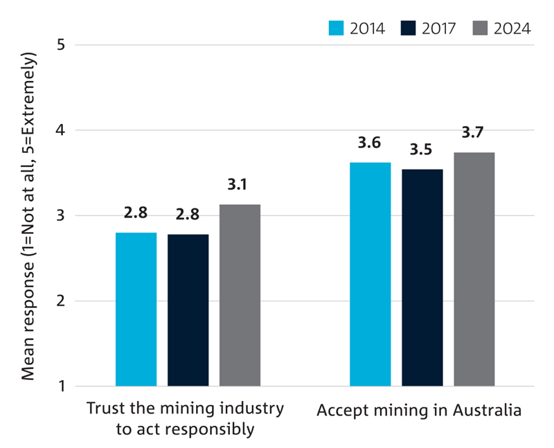 graph showing results of trust increasing: 2.8 in 2014, 2.8 in 2017 and 3.1 in 2024