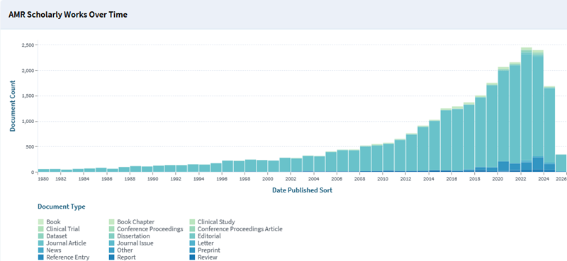 A graph illustrating the volume of publications in AMR research by year 