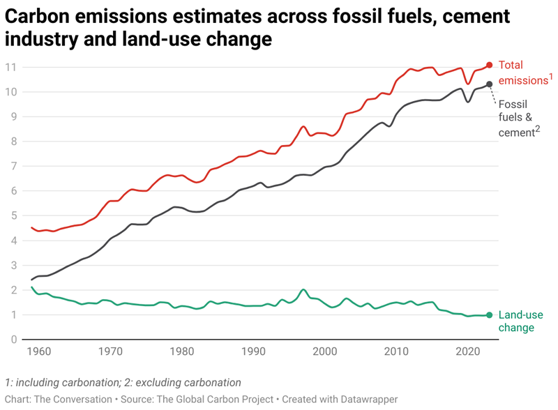 Line graph showing carbon emissions estimates across fossil fuels, cement industry and land-use change