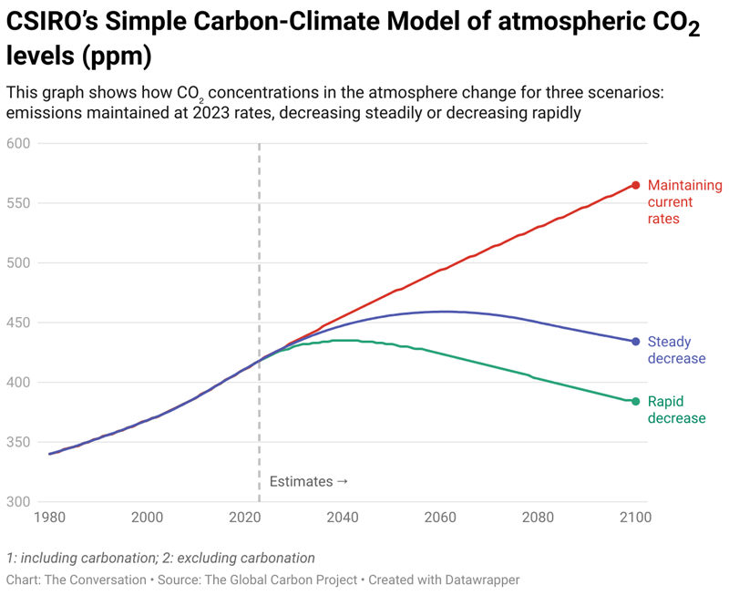 Line graph showing CSIRO’s Simple Carbon-Climate Model of atmospheric CO2 levels (ppm)