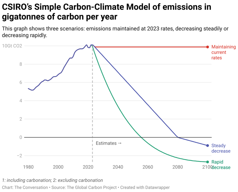 Line graph showing CSIRO’s Simple Carbon-Climate Model of emissions in gigatonnes of carbon per year