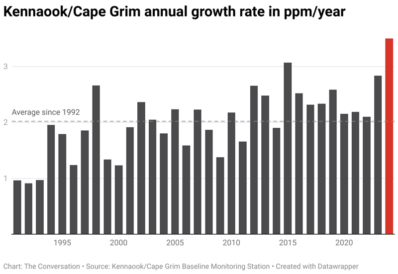 Bar graph showing Kennaook/Cape Grim annual growth rate in ppm/year